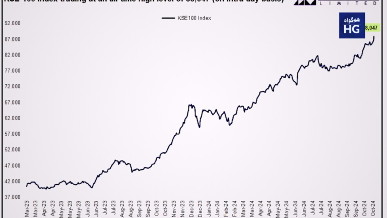 PSX Soars Past 88,000 Points Amid Investor Optimism